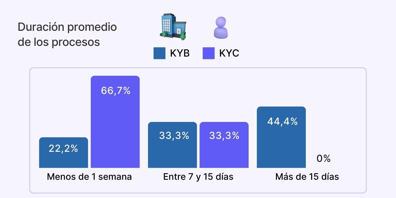 Duración promedio del KYB versus KYC
