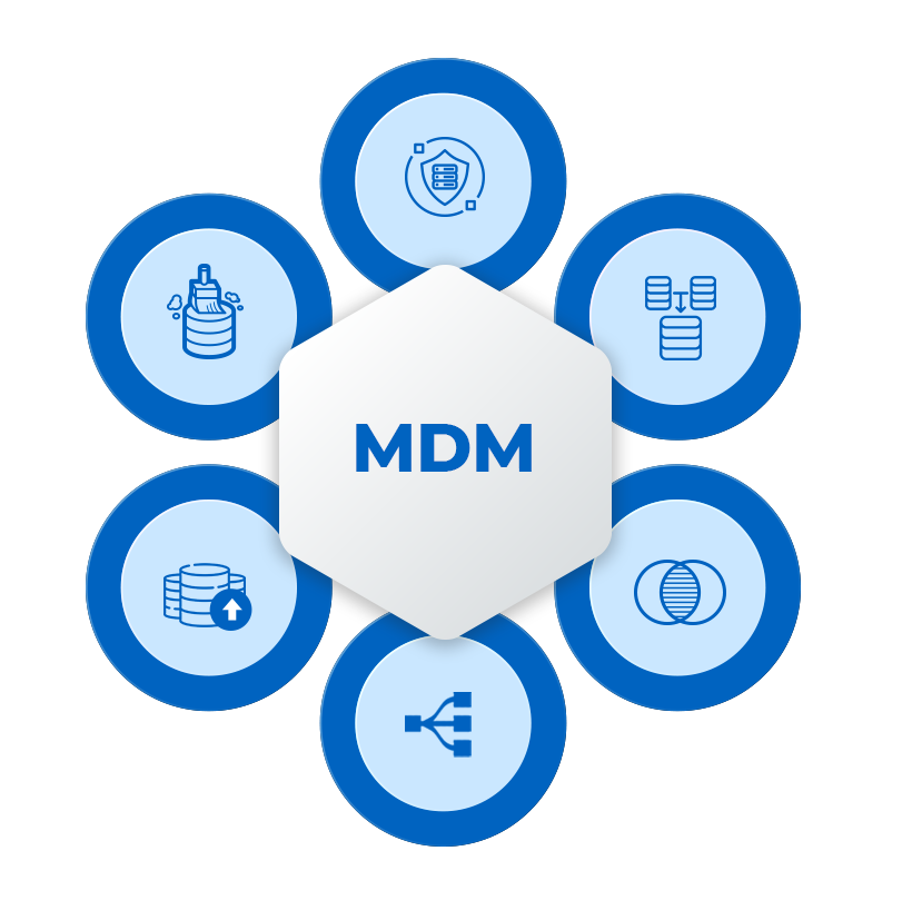 Concepto de MDM, principios