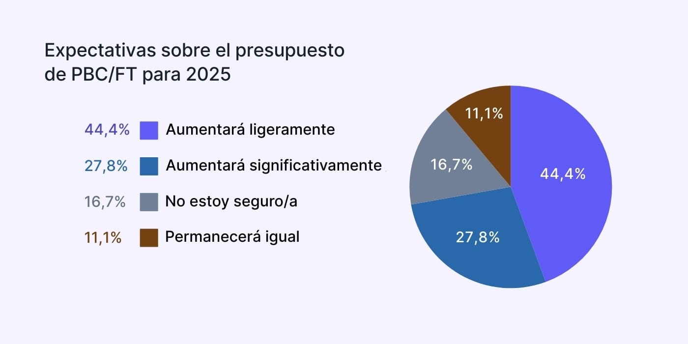 Expectativas sobre el presupuesto de PBC para 2025