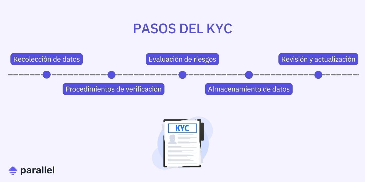 Pasos del KYC, creando el proceso