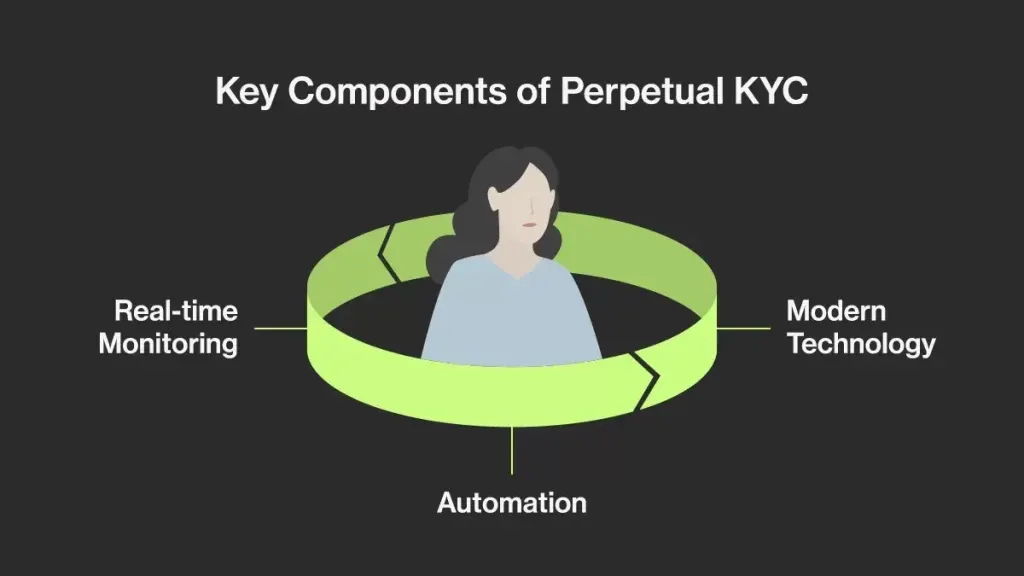 Componentes claves del perpetual kyc
