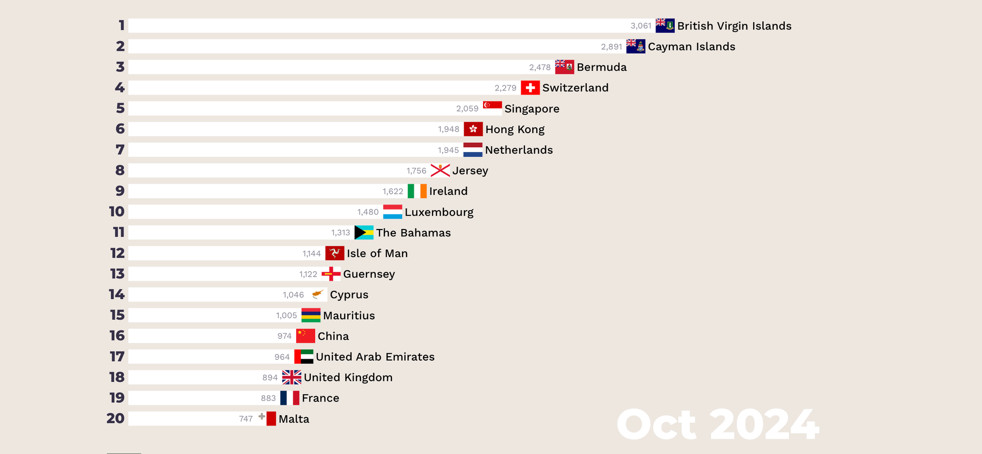 Actualización de paraísos fiscales, octubre 2024 (Tax Justice Network)