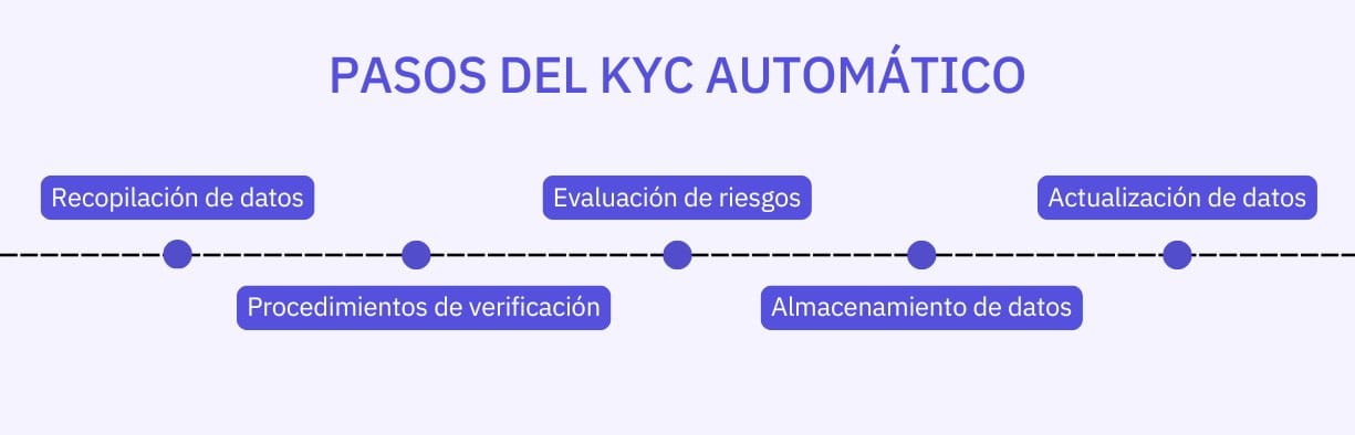 Pasos para hacer un KYC automático