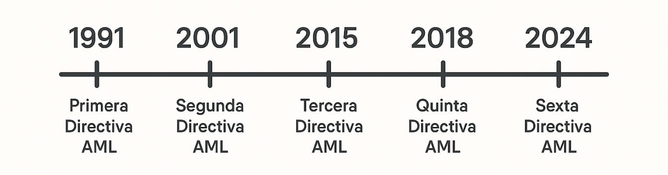 Evolución de las Directivas de AML UE