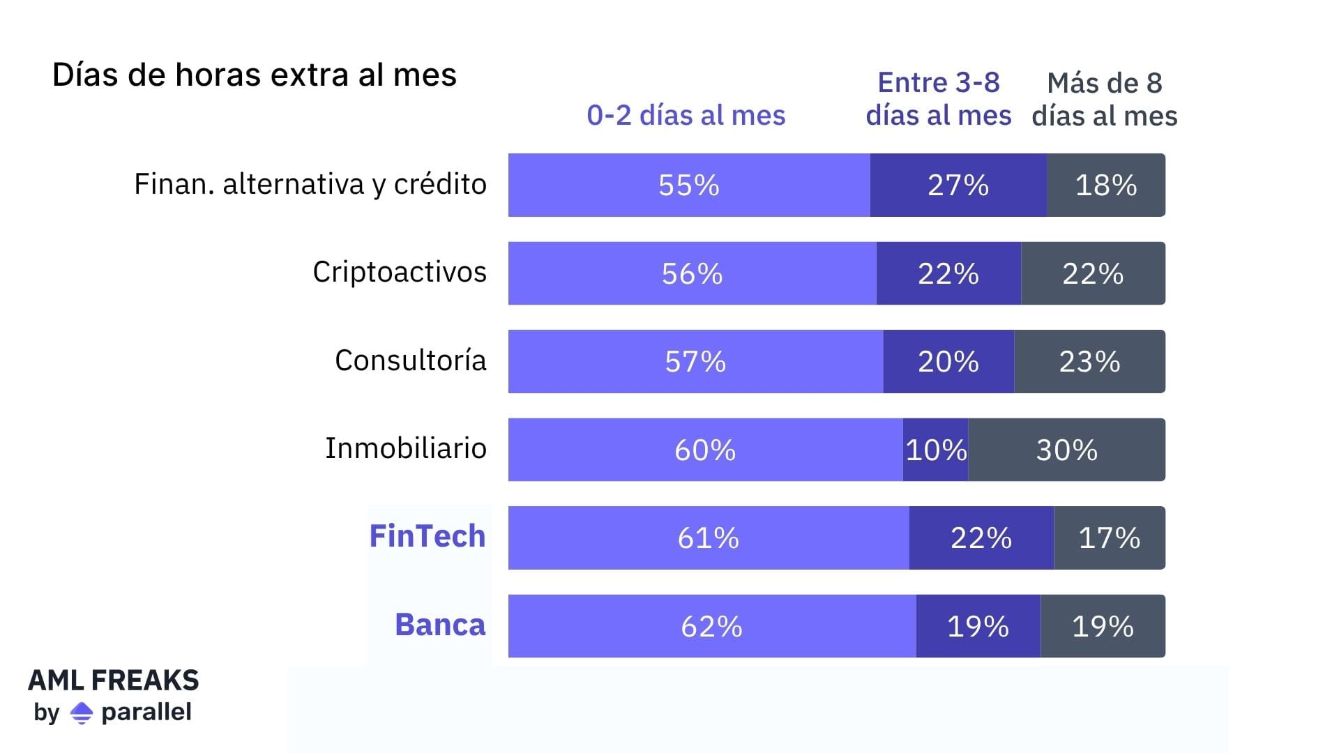 Días de horas extra al mes (Informe Salarial PBC/FT 2025)