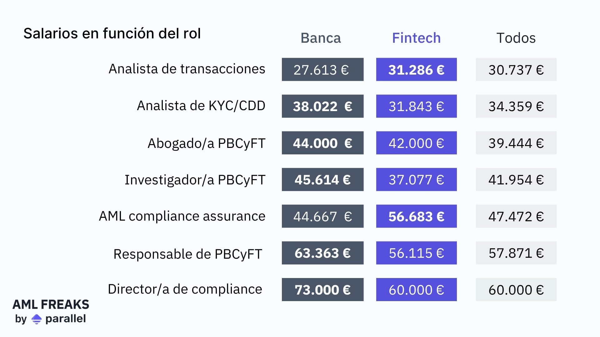 Salarios en función del rol (Informe Salarial PBC/FT 2025)