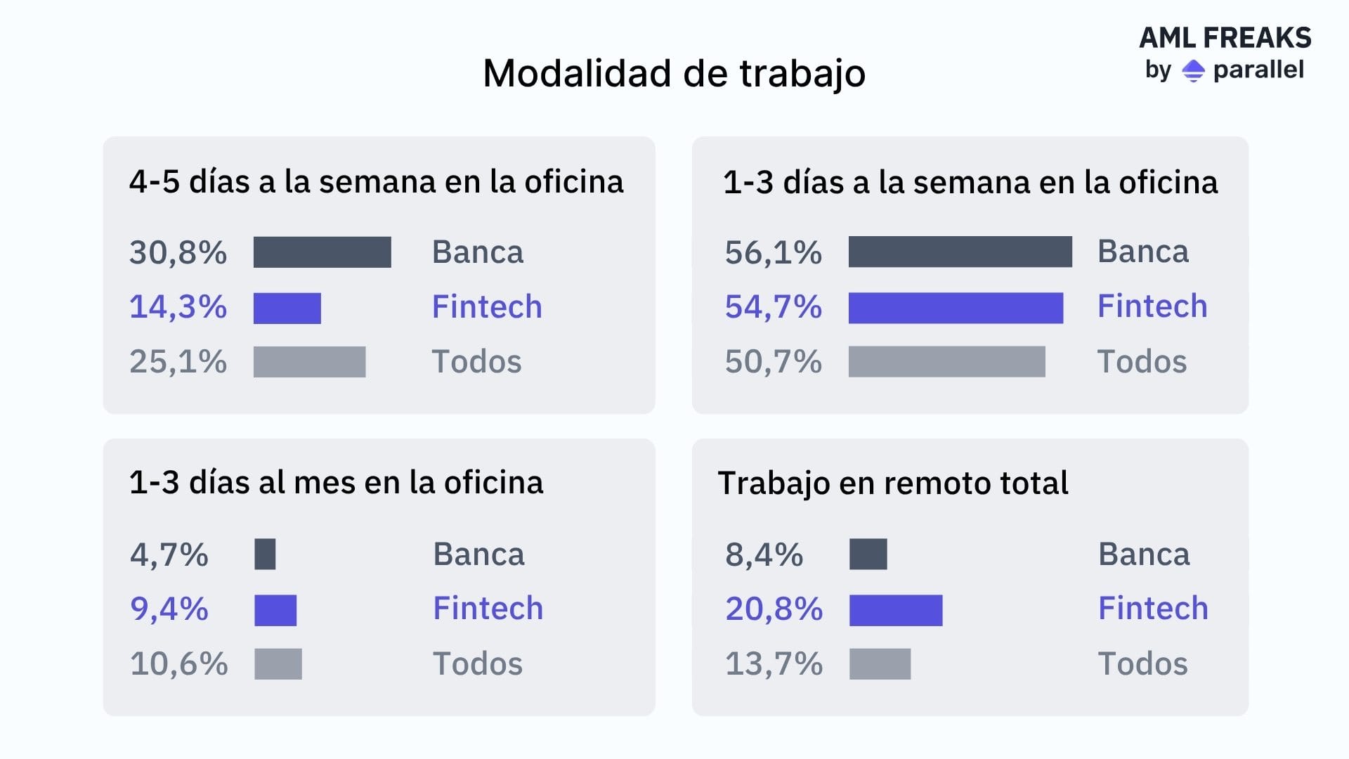 Modalidad de trabajo (Informe Salarial PBC/FT 2025)