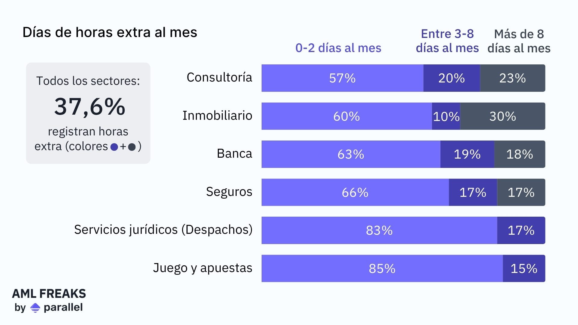 Días de horas extra al mes (Informe Salarial PBC/FT 2025)
