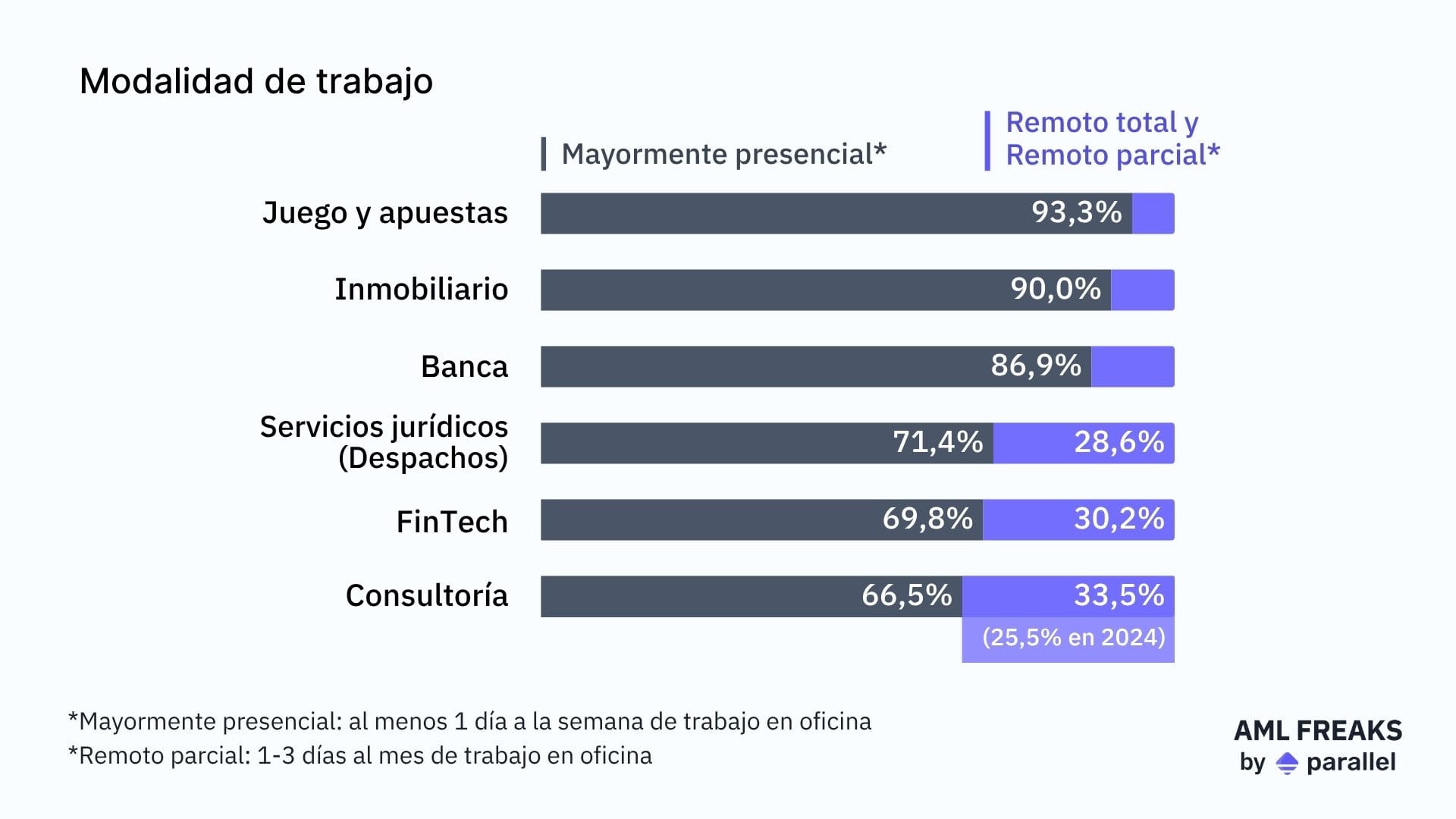 Modalidad de trabajo por sectores