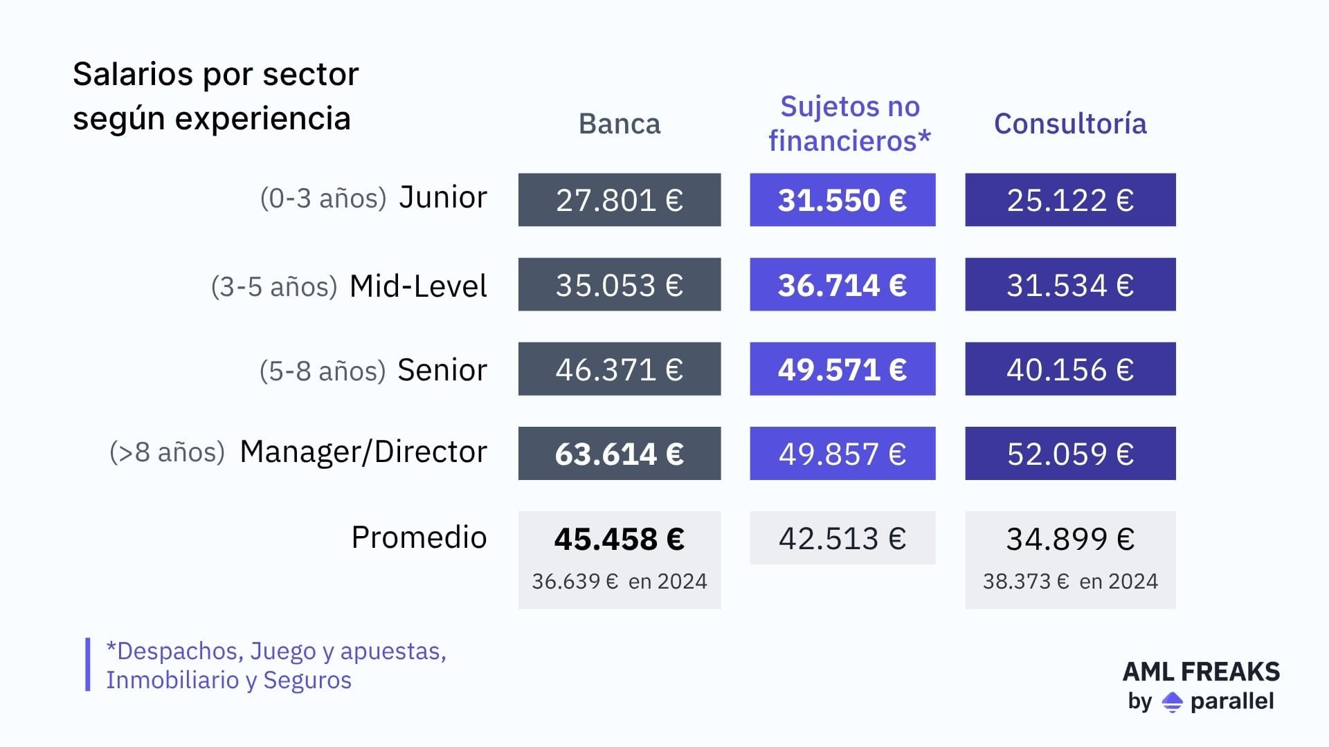Comparativa de salarios según experiencia
